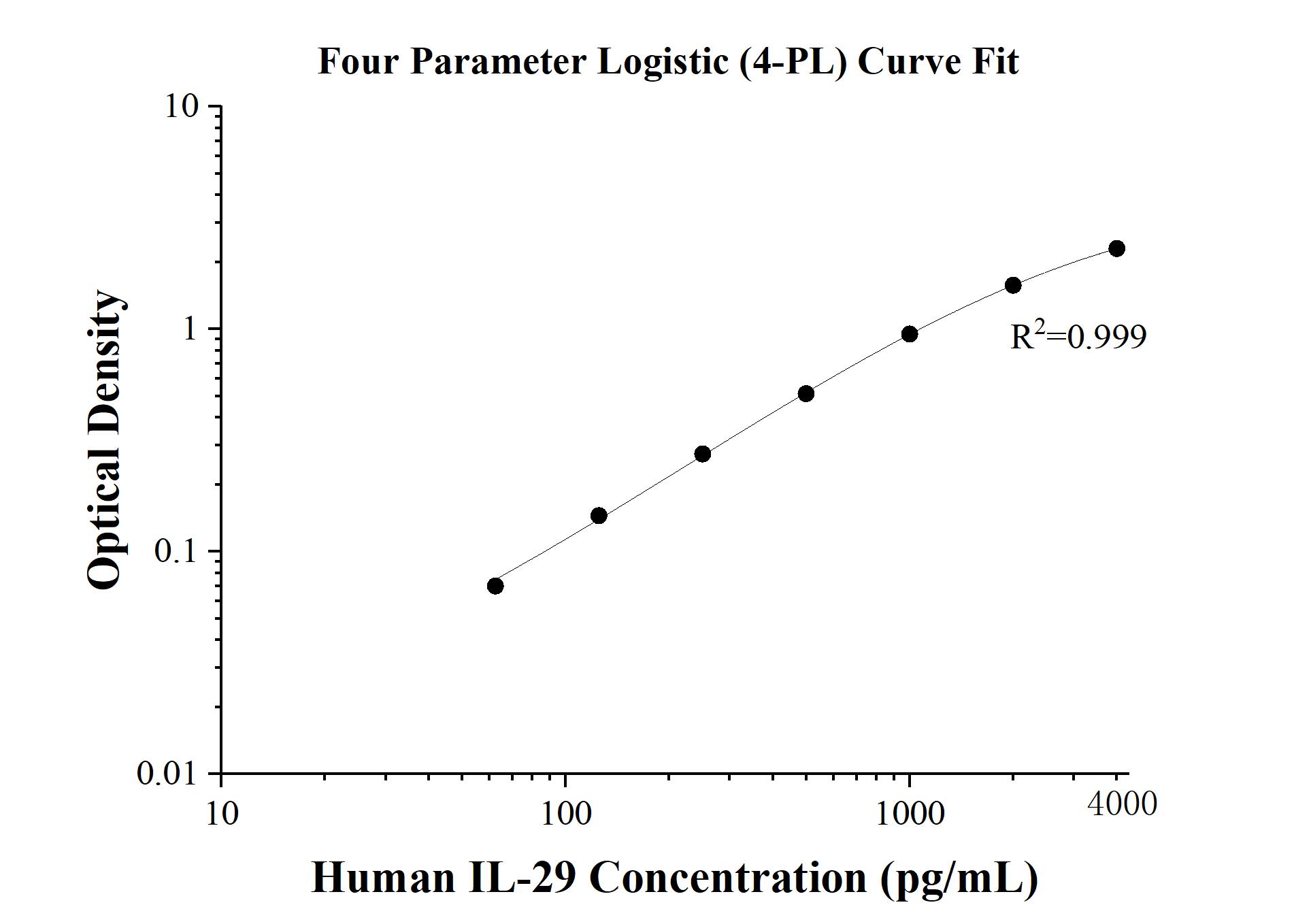 Sandwich ELISA standard curve of MP50009-1